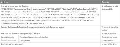 Affordances of community-oriented praxis in teacher education: a configurative review